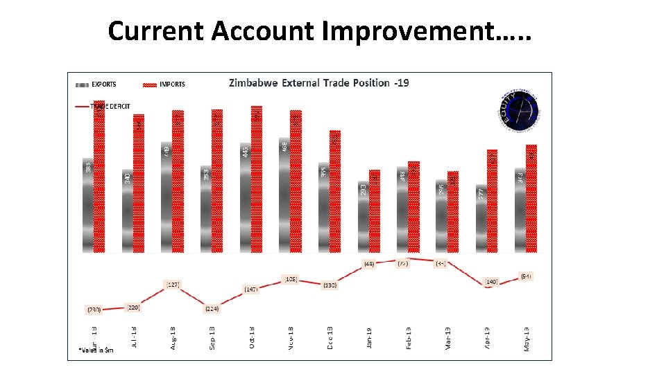 Current Account Improvement…. . 