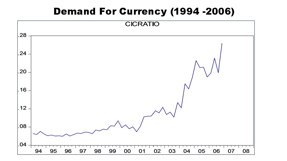 Demand For Currency (1994 -2006) 