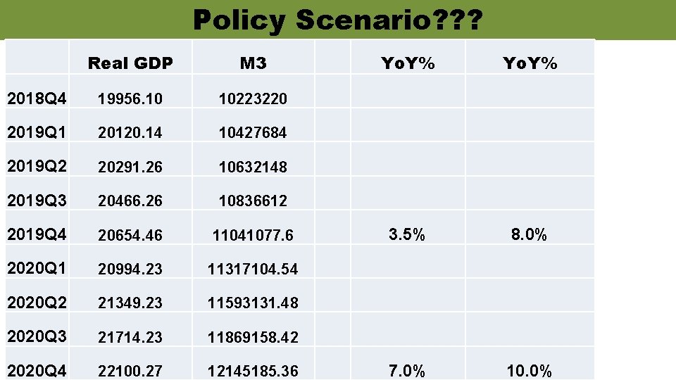 Policy Scenario? ? ? Real GDP M 3 2018 Q 4 19956. 10 10223220