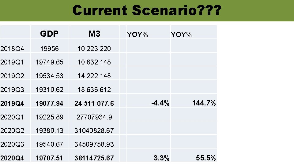 Current Scenario? ? ? GDP M 3 2018 Q 4 19956 10 223 220