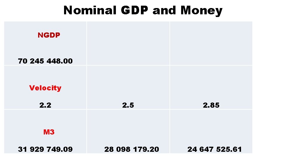 Nominal GDP and Money NGDP 70 245 448. 00 Velocity 2. 2 2. 5