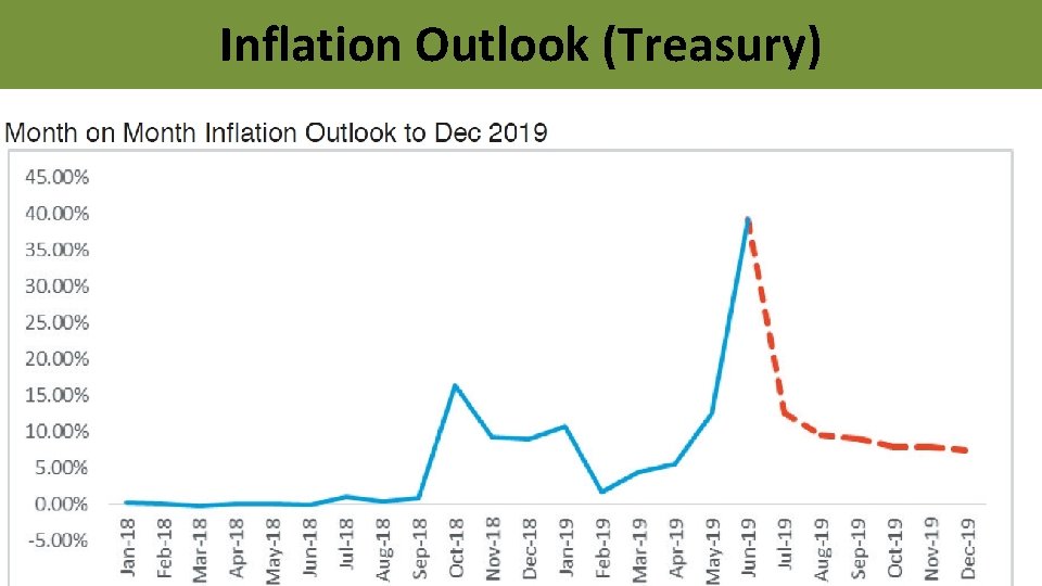Inflation Outlook (Treasury) 