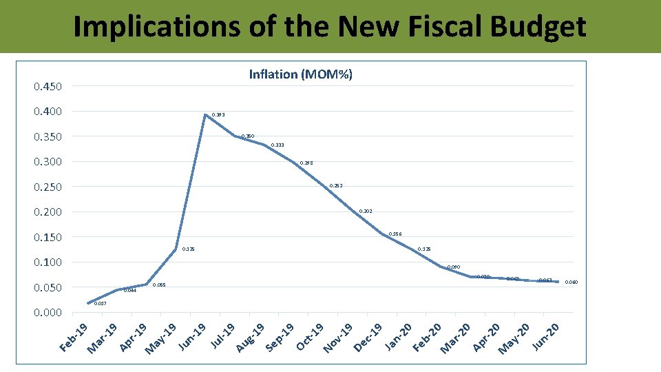 Implications of the New Fiscal Budget Inflation (MOM%) 0. 450 0. 400 0. 393