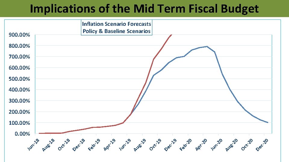 Implications of the Mid Term Fiscal Budget Inflation Scenario Forecasts Policy & Baseline Scenarios