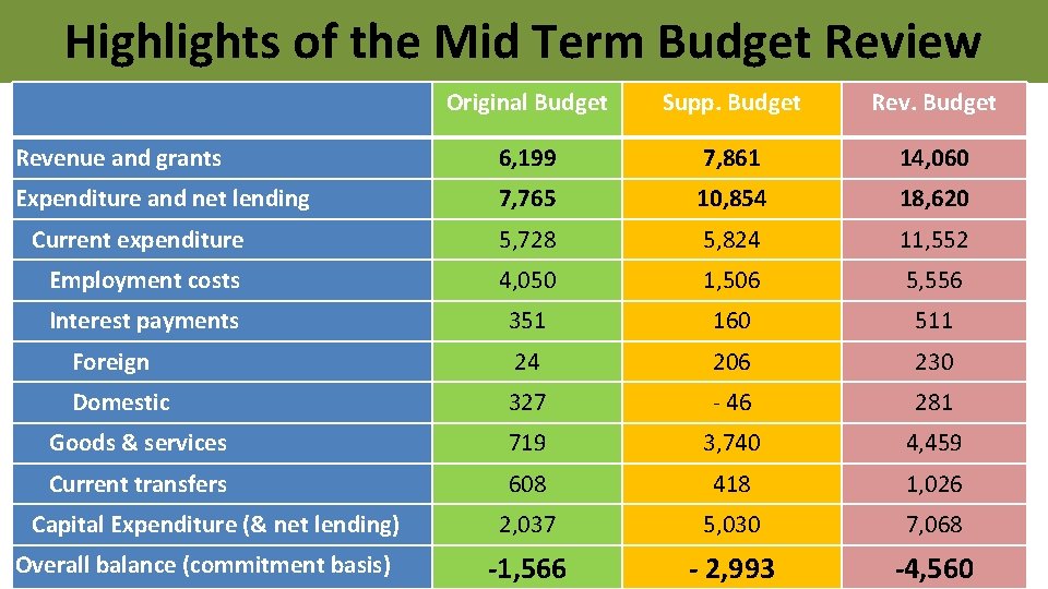 Highlights of the Mid Term Budget Review Original Budget Supp. Budget Revenue and grants