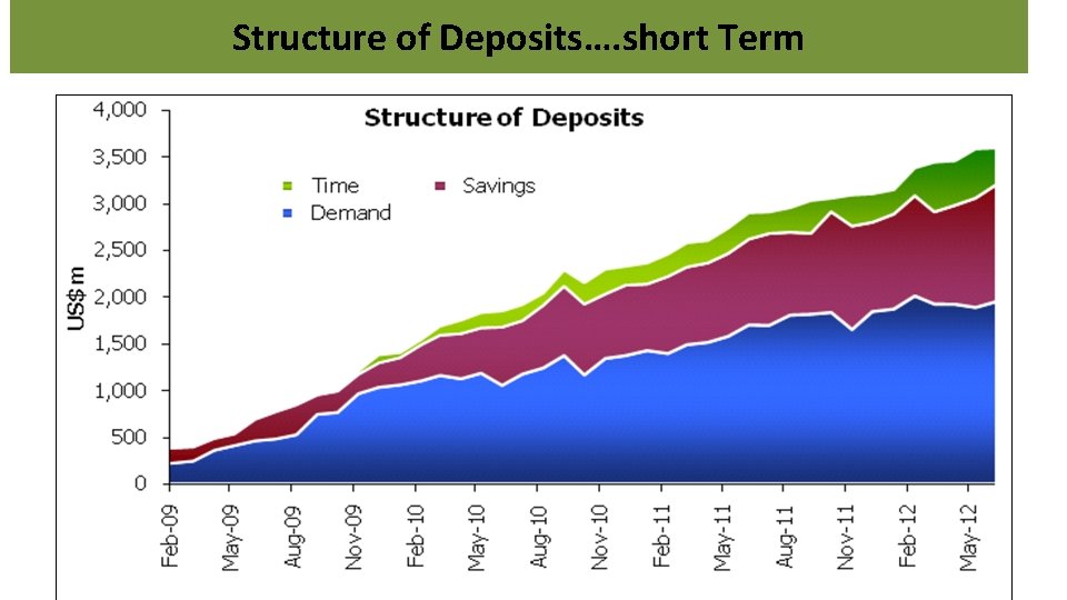 Structure of Deposits…. short Term 