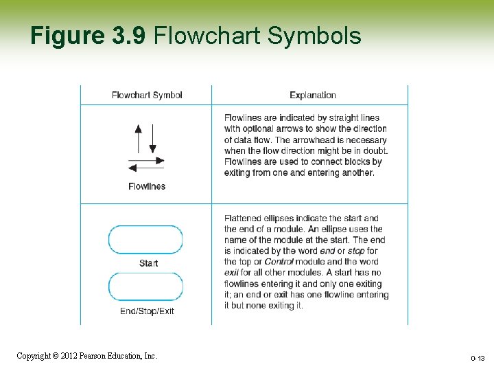 Figure 3. 9 Flowchart Symbols Copyright © 2012 Pearson Education, Inc. 0 -13 Figure 3. 9 Flowchart Symbols Copyright © 2012 Pearson Education, Inc. 0 -13