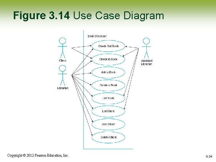Figure 3. 14 Use Case Diagram Copyright © 2012 Pearson Education, Inc. 0 -24 Figure 3. 14 Use Case Diagram Copyright © 2012 Pearson Education, Inc. 0 -24