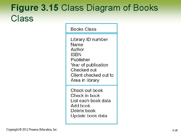 Figure 3. 15 Class Diagram of Books Class Copyright © 2012 Pearson Education, Inc. Figure 3. 15 Class Diagram of Books Class Copyright © 2012 Pearson Education, Inc.
