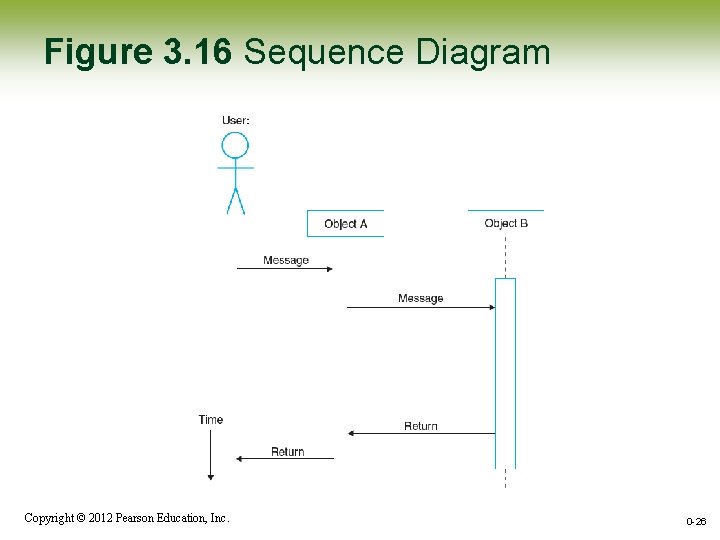 Figure 3. 16 Sequence Diagram Copyright © 2012 Pearson Education, Inc. 0 -26 Figure 3. 16 Sequence Diagram Copyright © 2012 Pearson Education, Inc. 0 -26