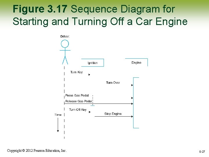 Figure 3. 17 Sequence Diagram for Starting and Turning Off a Car Engine Copyright Figure 3. 17 Sequence Diagram for Starting and Turning Off a Car Engine Copyright