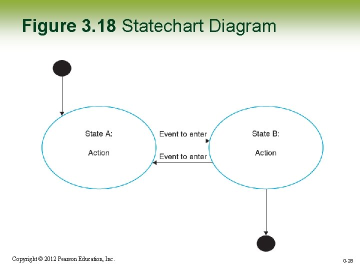 Figure 3. 18 Statechart Diagram Copyright © 2012 Pearson Education, Inc. 0 -28 Figure 3. 18 Statechart Diagram Copyright © 2012 Pearson Education, Inc. 0 -28