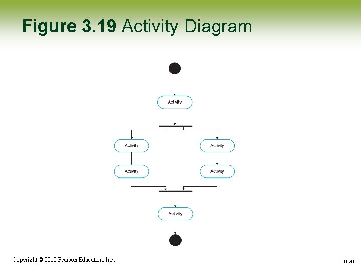 Figure 3. 19 Activity Diagram Copyright © 2012 Pearson Education, Inc. 0 -29 Figure 3. 19 Activity Diagram Copyright © 2012 Pearson Education, Inc. 0 -29