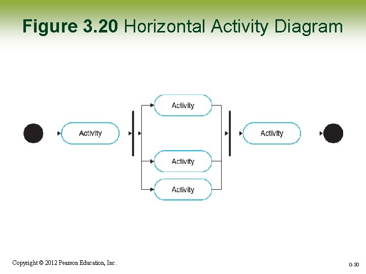 Figure 3. 20 Horizontal Activity Diagram Copyright © 2012 Pearson Education, Inc. 0 -30 Figure 3. 20 Horizontal Activity Diagram Copyright © 2012 Pearson Education, Inc. 0 -30