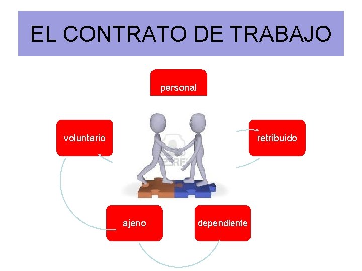 EL CONTRATO DE TRABAJO personal voluntario retribuido ajeno dependiente 