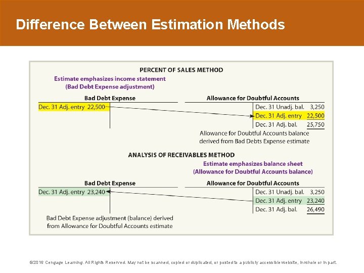 Difference Between Estimation Methods © 2016 Cengage Learning. All Rights Reserved. May not be