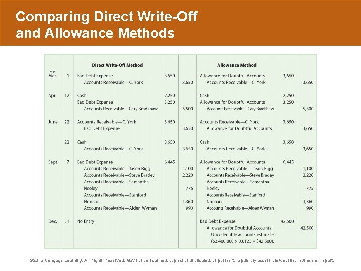 Comparing Direct Write-Off and Allowance Methods © 2016 Cengage Learning. All Rights Reserved. May