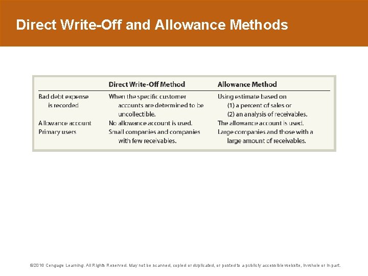 Direct Write-Off and Allowance Methods © 2016 Cengage Learning. All Rights Reserved. May not