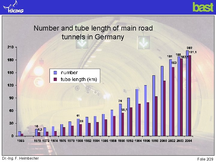 Number and tube length of main road tunnels in Germany Dr. -Ing. F. Heimbecher