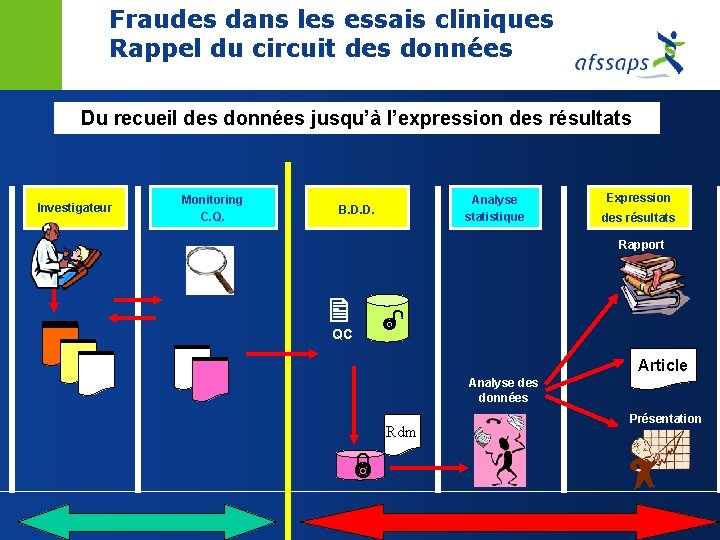 Fraudes dans les essais cliniques Rappel du circuit des données Du recueil des données