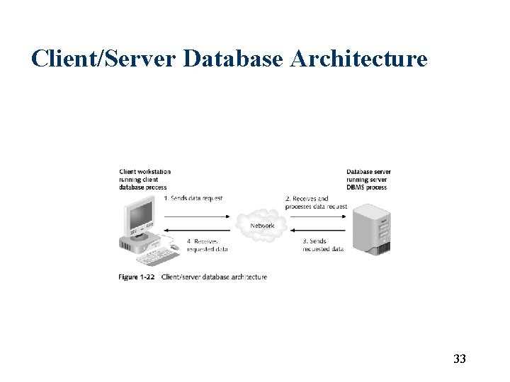 Client/Server Database Architecture 33 Client/Server Database Architecture 33