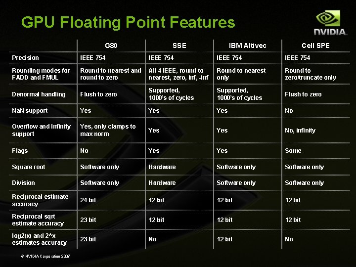 GPU Floating Point Features G 80 SSE IBM Altivec Cell SPE Precision IEEE 754