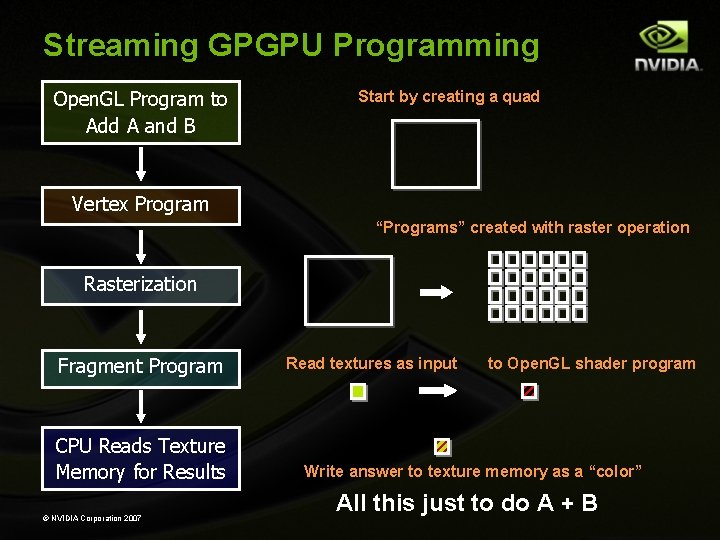 Streaming GPGPU Programming Open. GL Program to Add A and B Start by creating