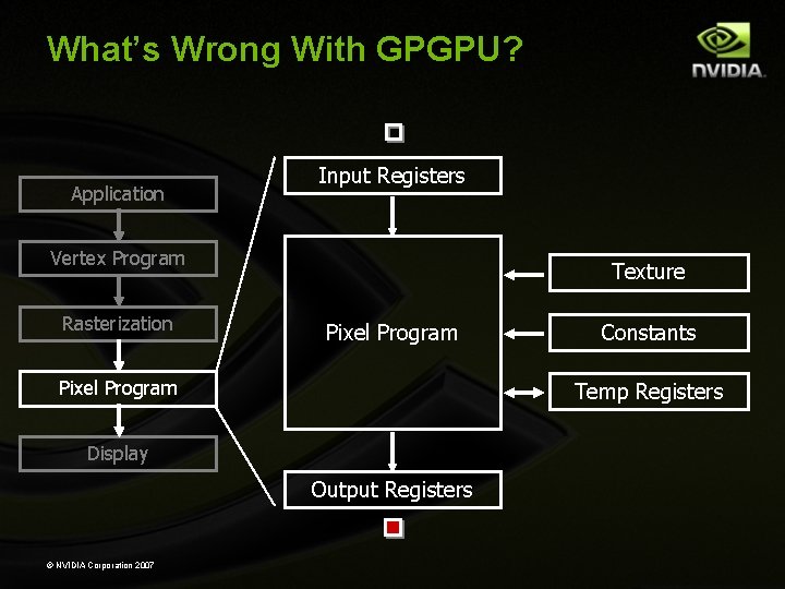 What’s Wrong With GPGPU? Application Input Registers Vertex Program Rasterization Texture Pixel Program Temp