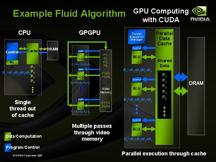 Example Fluid Algorithm CPU Control Cache AL U P 1 Pn’=P 1+P 2+P 3+P