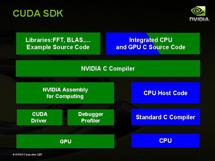 CUDA SDK Libraries: FFT, BLAS, … Example Source Code Integrated CPU and GPU C