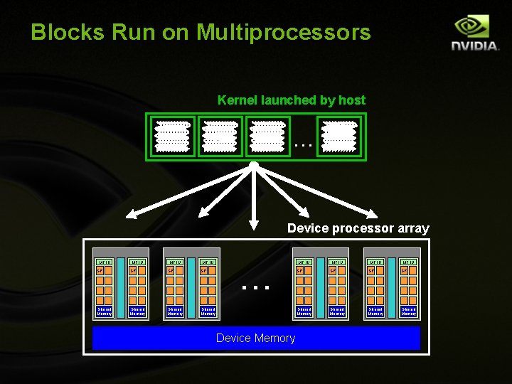 Blocks Run on Multiprocessors Kernel launched by host. . . Device processor array MT