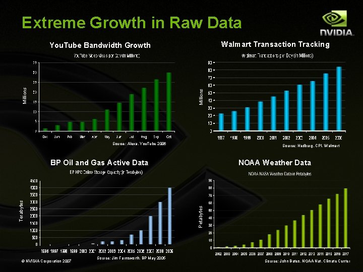 Extreme Growth in Raw Data Walmart Transaction Tracking Millions You. Tube Bandwidth Growth Source: