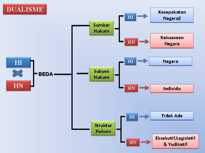 DUALISME HI Kesepakatan Negara 2 HN Kekuasaan Negara Sumber Hukum HI BEDA HI Negara