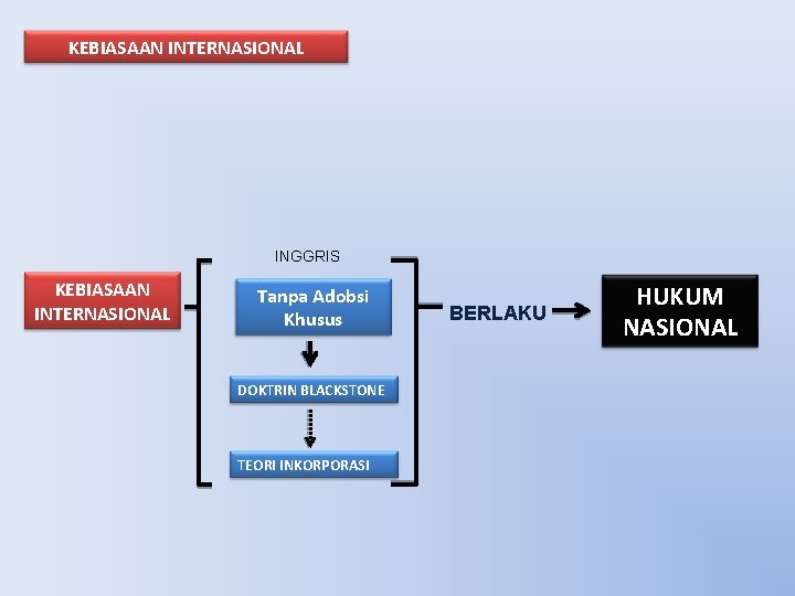 KEBIASAAN INTERNASIONAL INGGRIS KEBIASAAN INTERNASIONAL Tanpa Adobsi Khusus DOKTRIN BLACKSTONE TEORI INKORPORASI BERLAKU HUKUM