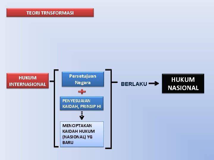 TEORI TRNSFORMASI HUKUM INTERNASIONAL Persetujuan Negara PENYESUAIAN KAIDAH, PRINSIP HI MENCIPTAKAN KAIDAH HUKUM (NASIONAL)