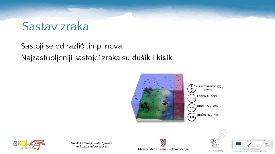 Sastav zraka Sastoji se od različitih plinova. Najzastupljeniji sastojci zraka su dušik i kisik.