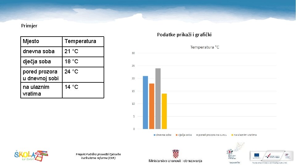 Primjer Podatke prikaži i grafički Mjesto Temperatura dnevna soba 21 °C dječja soba 18
