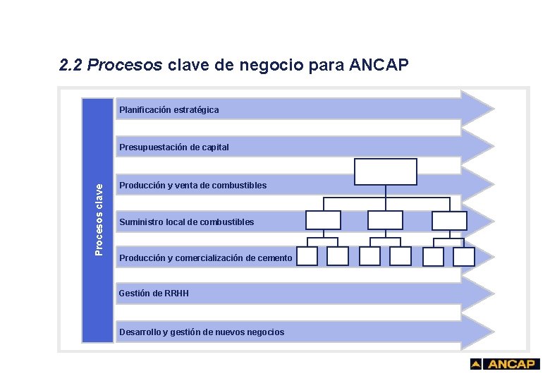2. 2 Procesos clave de negocio para ANCAP Planificación estratégica Procesos clave Presupuestación de