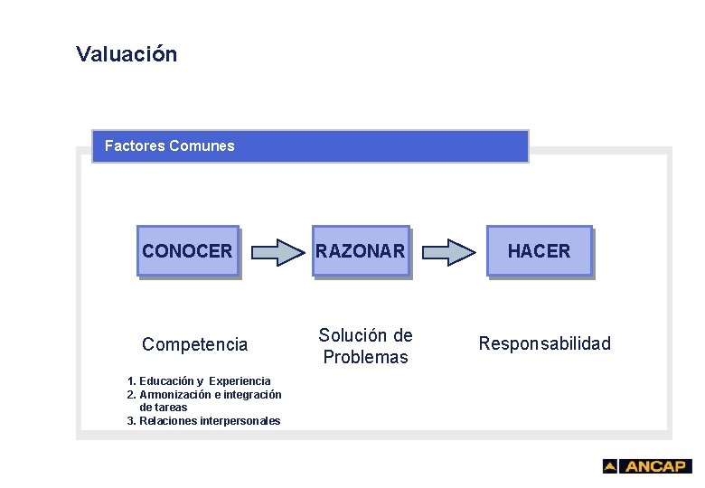 Valuación Factores Comunes CONOCER RAZONAR HACER Competencia Solución de Problemas Responsabilidad 1. Educación y