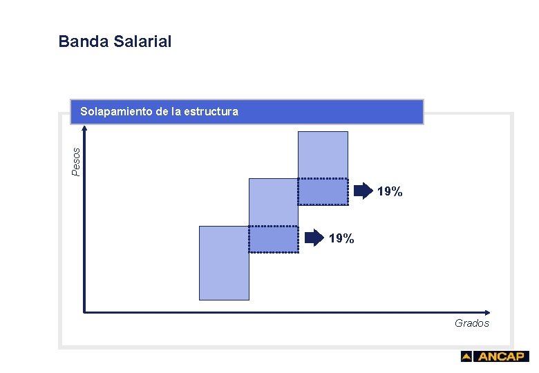 Banda Salarial 1 Pesos Solapamiento de la estructura 19% Grados 