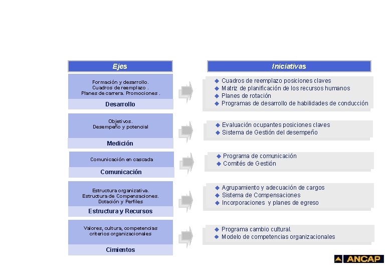 Ejes Formación y desarrollo. Cuadros de reemplazo. Planes de carrera. Promociones. Desarrollo Objetivos. Desempeño