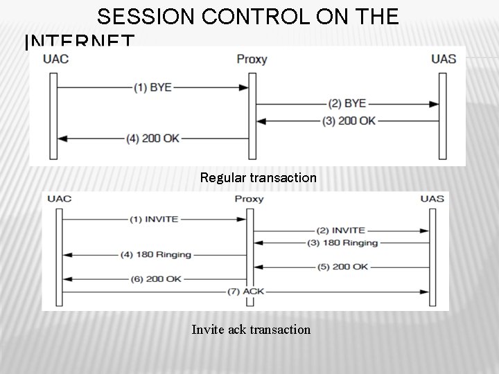 SESSION CONTROL ON THE INTERNET Regular transaction Invite ack transaction 