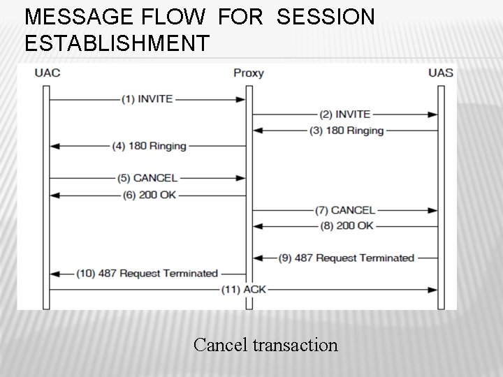 MESSAGE FLOW FOR SESSION ESTABLISHMENT Cancel transaction 