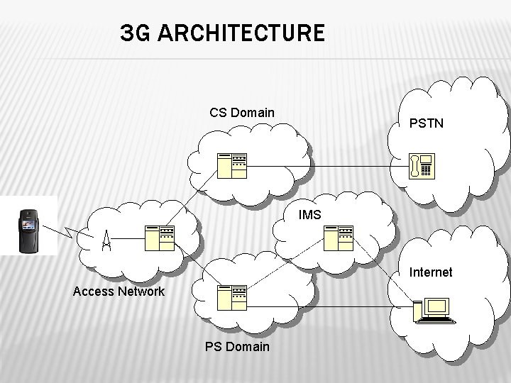 3 G ARCHITECTURE CS Domain PSTN IMS Internet Access Network PS Domain 