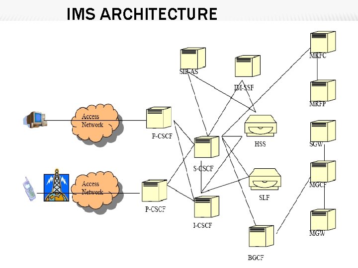 IMS ARCHITECTURE 