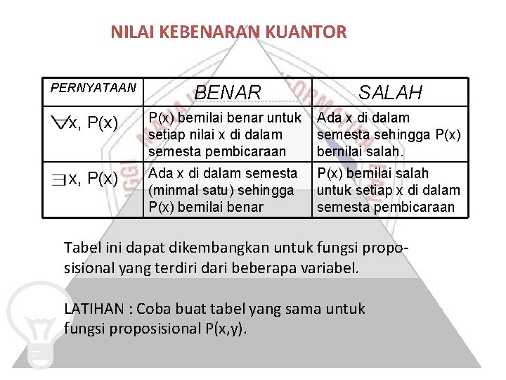NILAI KEBENARAN KUANTOR PERNYATAAN BENAR SALAH x, P(x) bernilai benar untuk setiap nilai x NILAI KEBENARAN KUANTOR PERNYATAAN BENAR SALAH x, P(x) bernilai benar untuk setiap nilai x