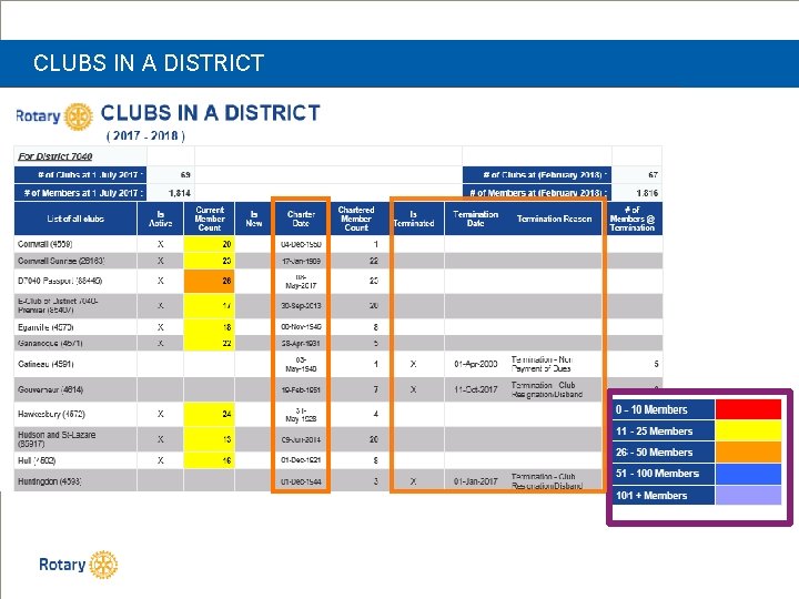 CLUBS IN A DISTRICT 