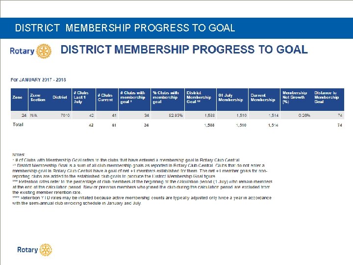 DISTRICT MEMBERSHIP PROGRESS TO GOAL 