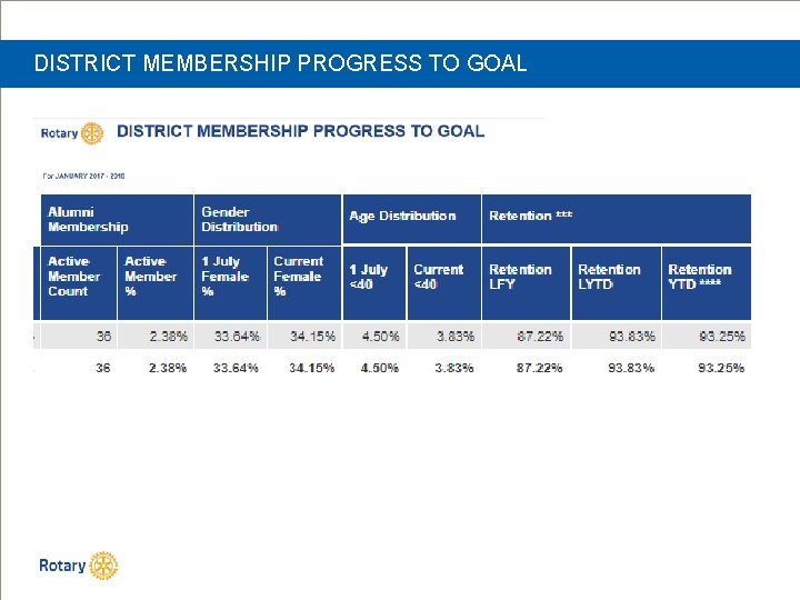 DISTRICT MEMBERSHIP PROGRESS TO GOAL 