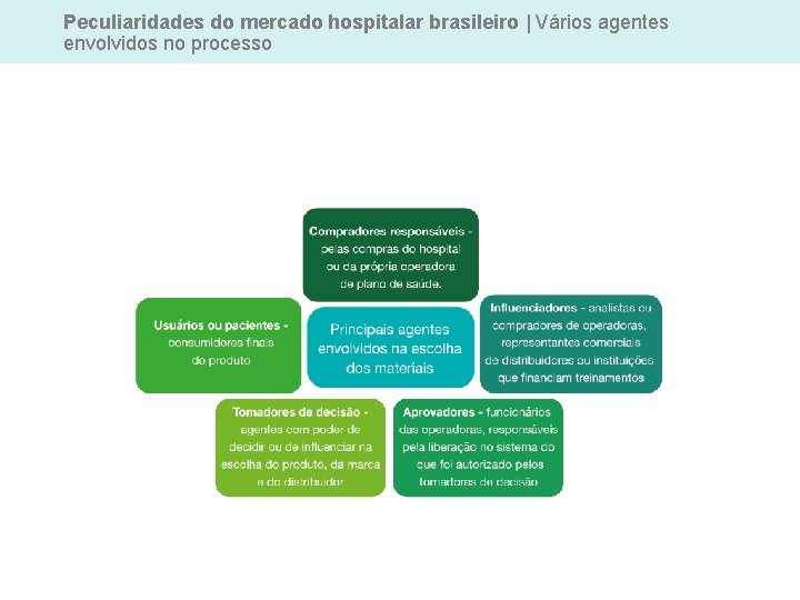 Peculiaridades do mercado hospitalar brasileiro | Vários agentes envolvidos no processo 